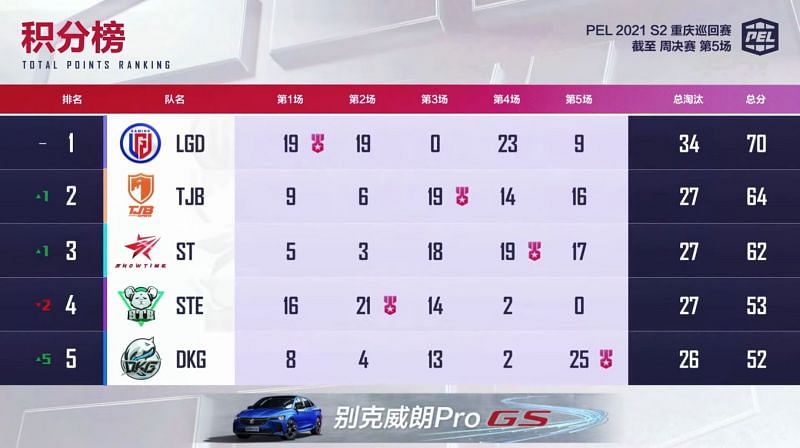 PEL 2021 Season 2 week 1 day 3 overall standings